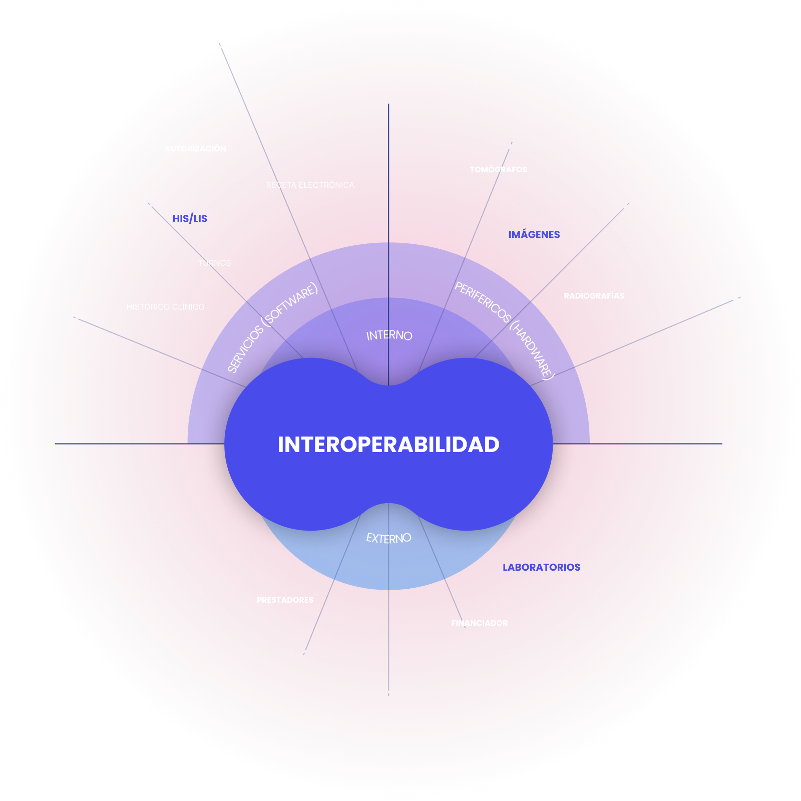 HLServer. Servidor de Interoperabilidad